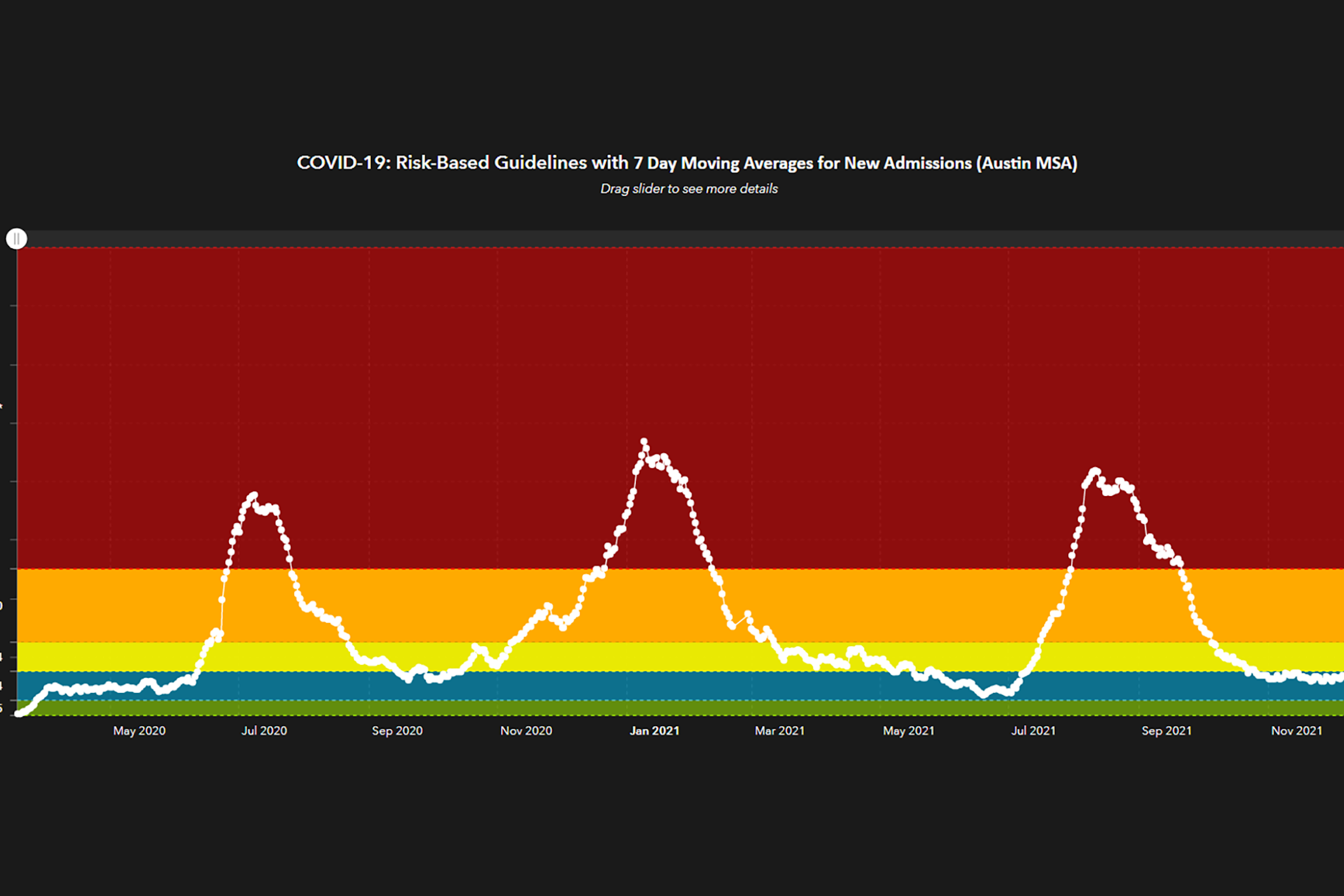 Austin's COVID risk stages